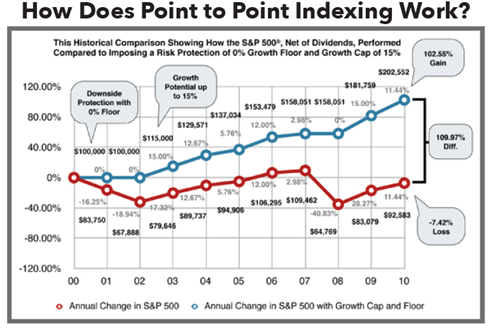 Point to Point Index